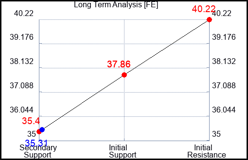 FE Long Term Analysis for September 27 2023 FE Long Term Analysis for September 27 2023