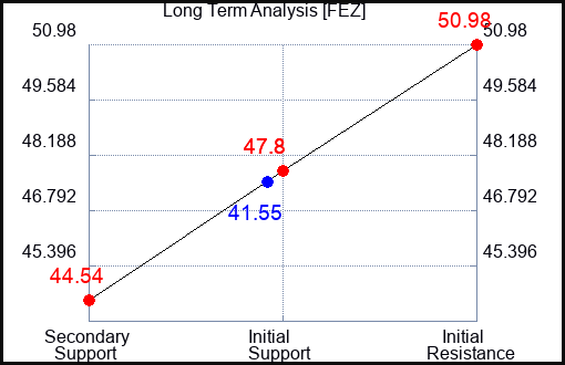 FEZ Long Term Analysis for September 27 2023