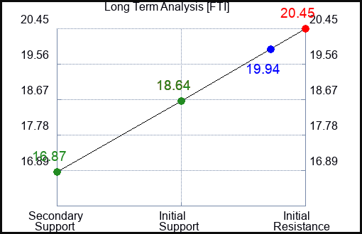 FTI Long Term Analysis for September 27 2023