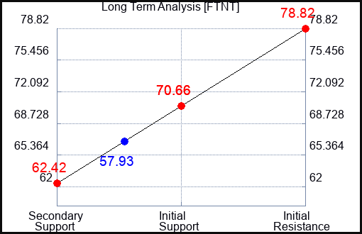 FTNT Long Term Analysis for September 27 2023