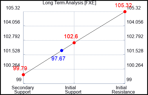FXE Long Term Analysis for September 27 2023