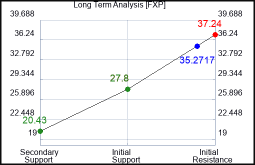 FXP Long Term Analysis for September 27 2023