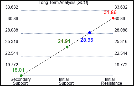 GCO Long Term Analysis for September 27 2023