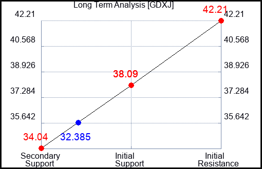 GDXJ Long Term Analysis for September 27 2023 GDXJ Long Term Analysis for September 27 2023
