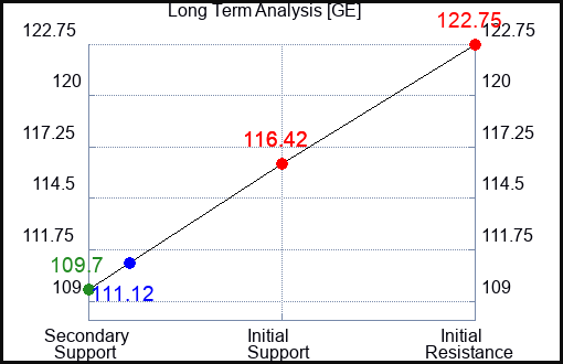 GE Long Term Analysis for September 27 2023