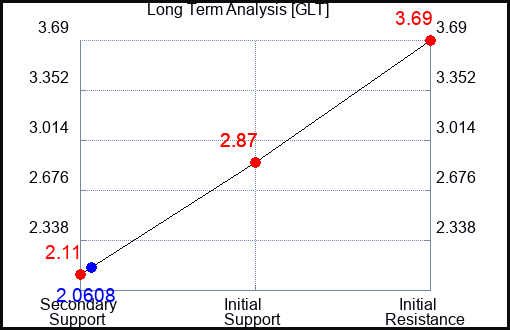 GLT Long Term Analysis for September 27 2023