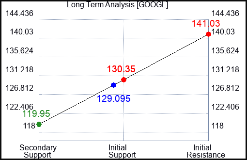 GOOGL Long Term Analysis for September 27 2023