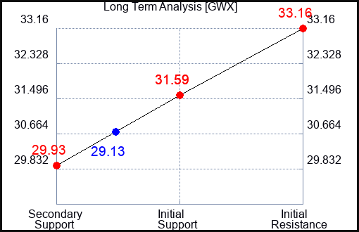 GWX Long Term Analysis for September 27 2023