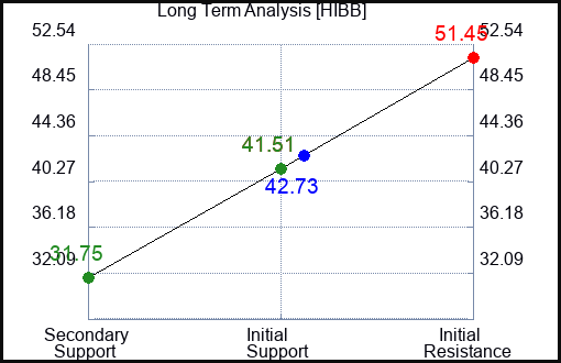 HIBB Long Term Analysis for September 27 2023