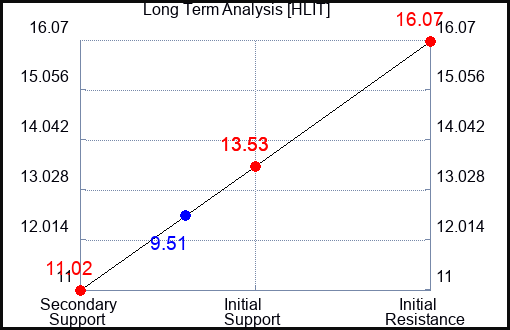 HLIT Long Term Analysis for September 27 2023