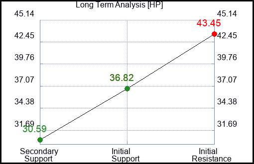 HP Long Term Analysis for September 27 2023