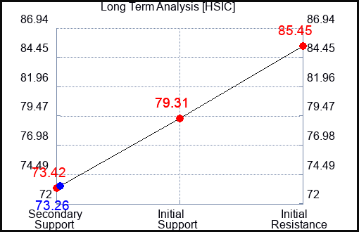 HSIC Long Term Analysis for September 27 2023