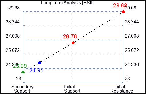 HSII Long Term Analysis for September 27 2023