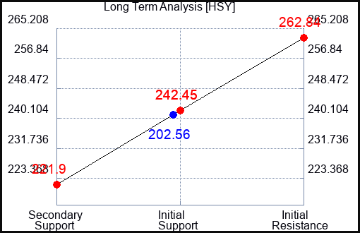 HSY Long Term Analysis for September 27 2023