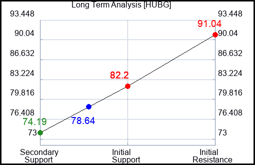 HUBG Long Term Analysis for September 28 2023