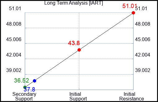IART Long Term Analysis for September 28 2023