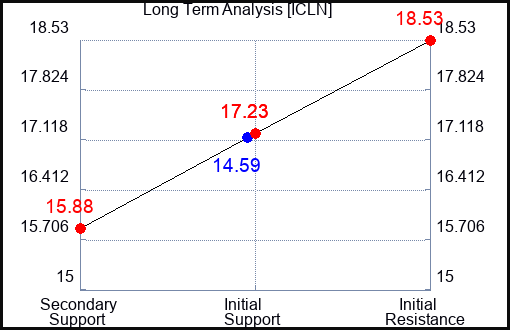 ICLN Long Term Analysis for September 28 2023
