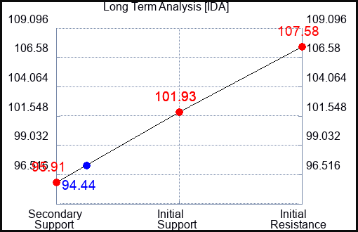 IDA Long Term Analysis for September 28 2023