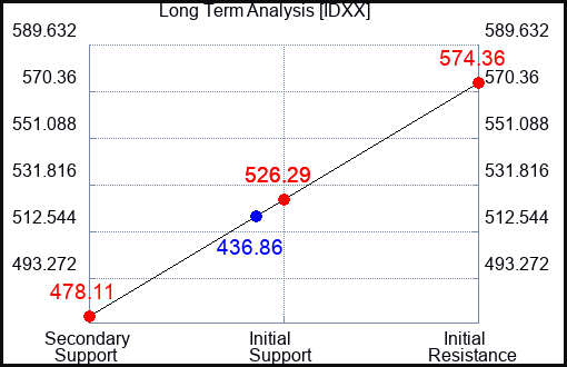 IDXX Long Term Analysis for September 28 2023