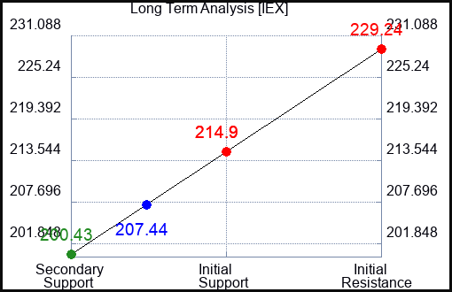 IEX Long Term Analysis for September 28 2023