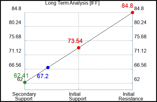 IFF Long Term Analysis for September 28 2023