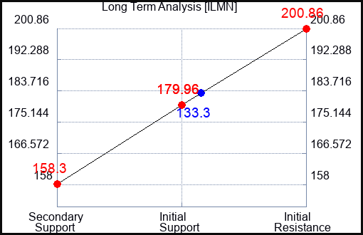ILMN Long Term Analysis for September 28 2023
