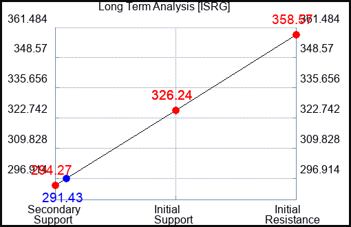 ISRG Long Term Analysis for September 28 2023