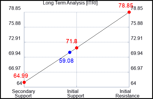 ITRI Long Term Analysis for September 28 2023