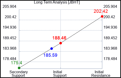 JBHT Long Term Analysis for September 28 2023