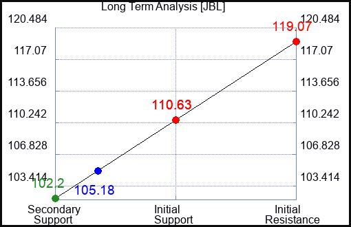 JBL Long Term Analysis for September 28 2023