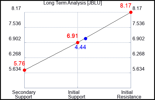 JBLU Long Term Analysis for September 28 2023