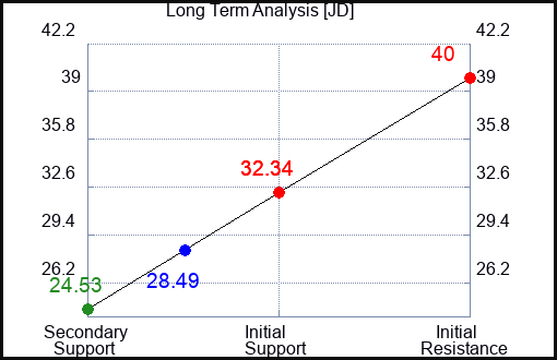 JD Long Term Analysis for September 28 2023 JD Long Term Analysis for September 28 2023