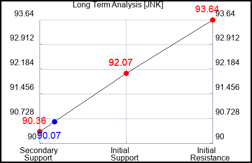 JNK Long Term Analysis for September 28 2023 JNK Long Term Analysis for September 28 2023