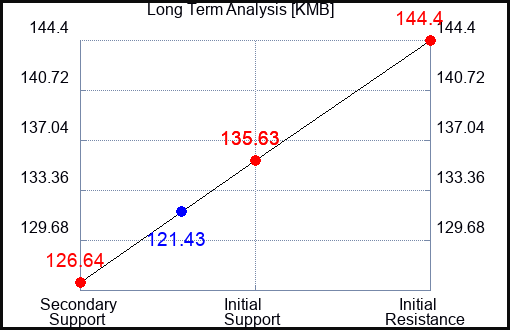 KMB Long Term Analysis for September 28 2023