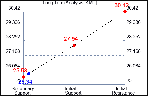KMT Long Term Analysis for September 28 2023
