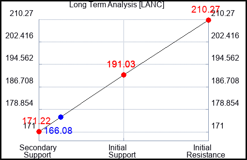 LANC Long Term Analysis for September 28 2023