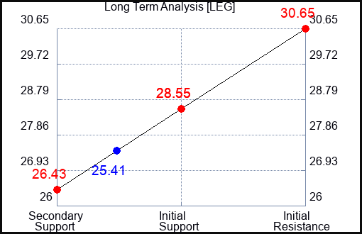 LEG Long Term Analysis for September 28 2023