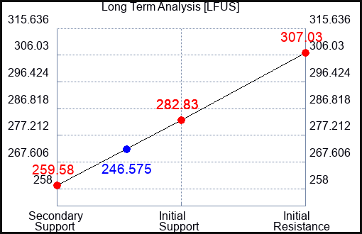 LFUS Long Term Analysis for September 28 2023