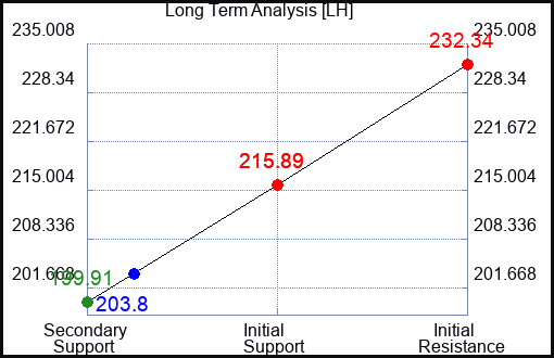LH Long Term Analysis for September 28 2023