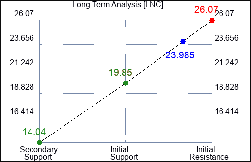 LNC Long Term Analysis for September 28 2023