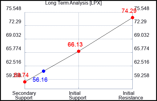LPX Long Term Analysis for September 28 2023