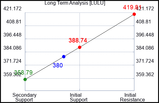 LULU Long Term Analysis for September 28 2023