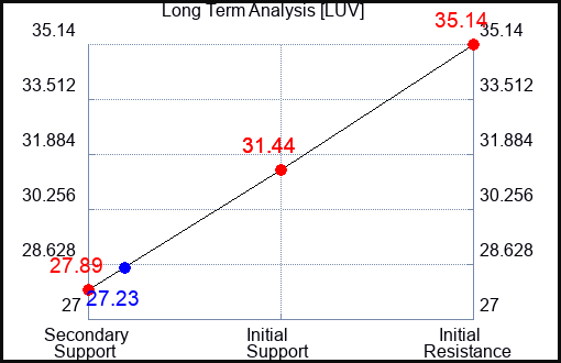 LUV Long Term Analysis for September 28 2023