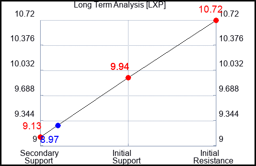 LXP Long Term Analysis for September 28 2023
