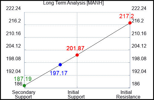MANH Long Term Analysis for September 28 2023