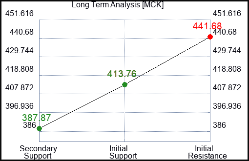 MCK Long Term Analysis for September 28 2023