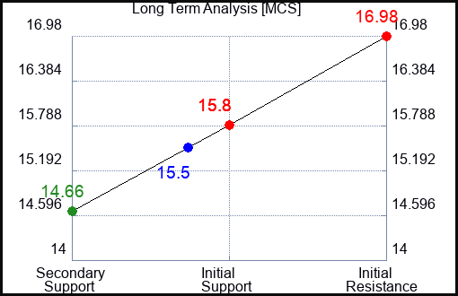 MCS Long Term Analysis for September 28 2023