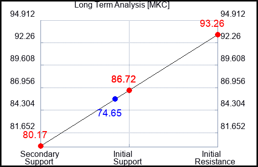 MKC Long Term Analysis for September 28 2023