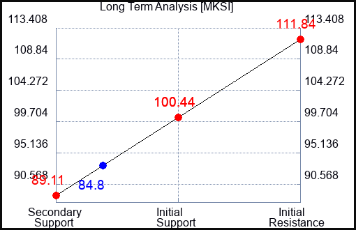 MKSI Long Term Analysis for September 28 2023