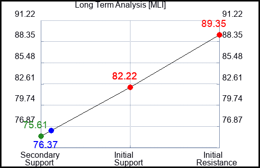MLI Long Term Analysis for September 28 2023